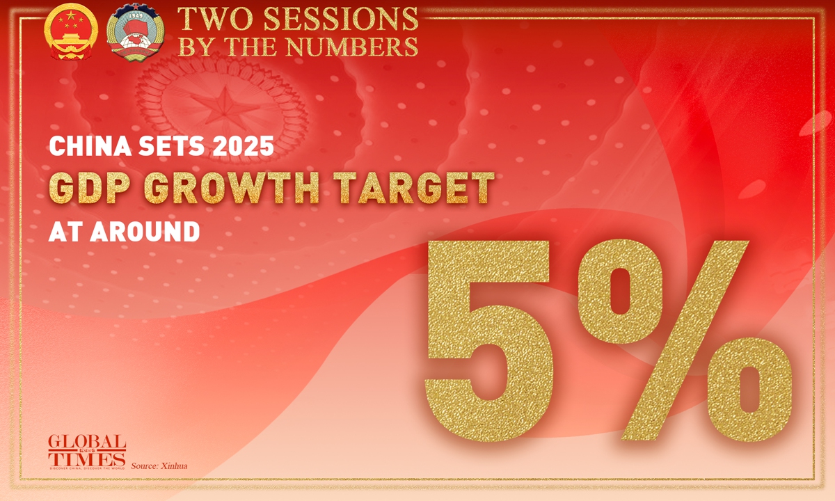 China sets 2025 GDP growth target at around 5%, projecting confidence in economy