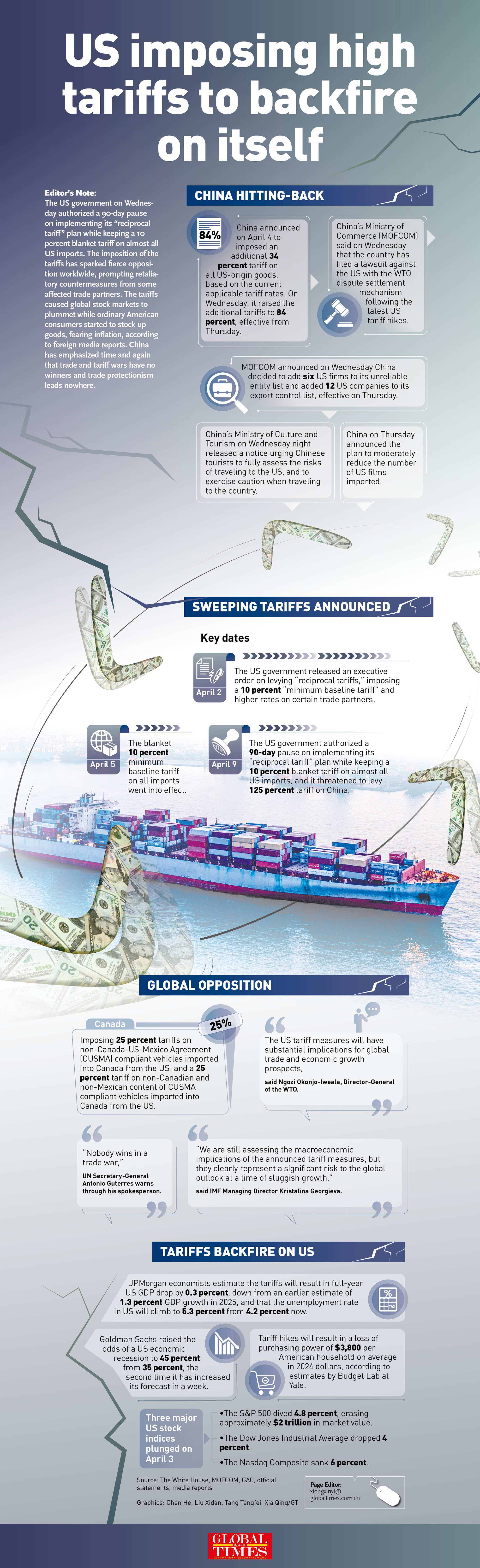 GraphicAnalysis: US tariffs spark opposition, eventually backfire