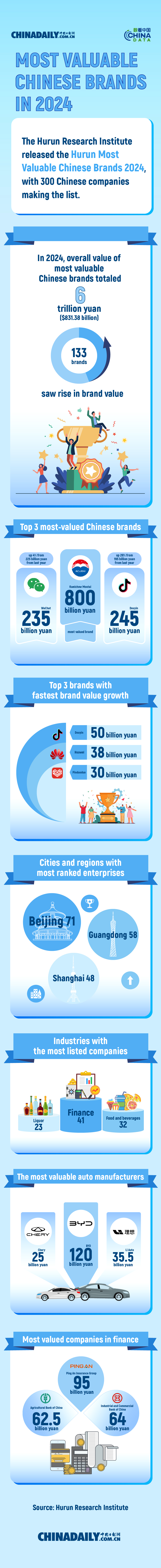 Most valuable Chinese brands in 2024