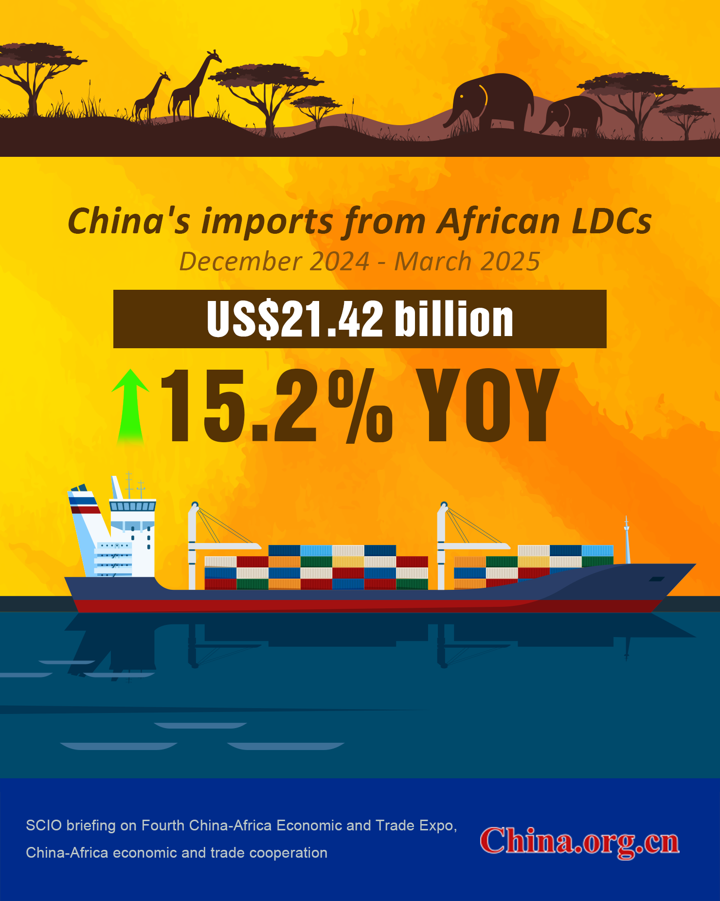 China's imports from African LDCs surge under zero-tariff policy