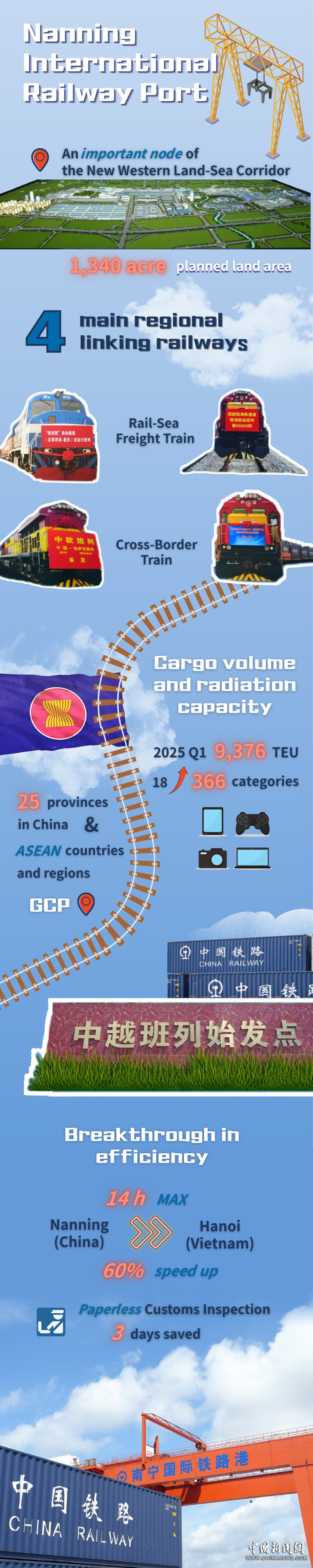 Nanning International Railway Port: A strategic hub for the New Western Land-Sea Corridor