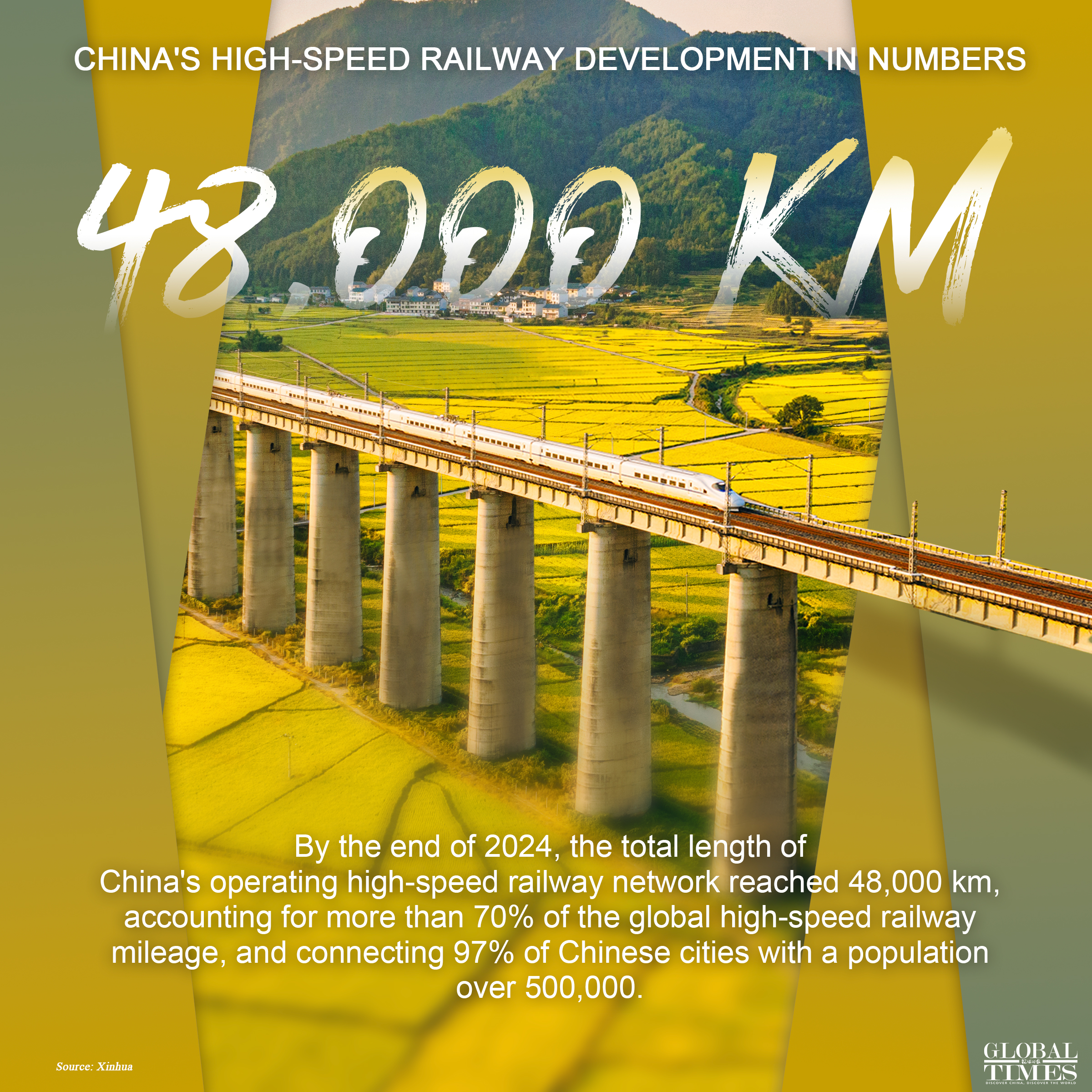 China's high-speed railway development in numbers