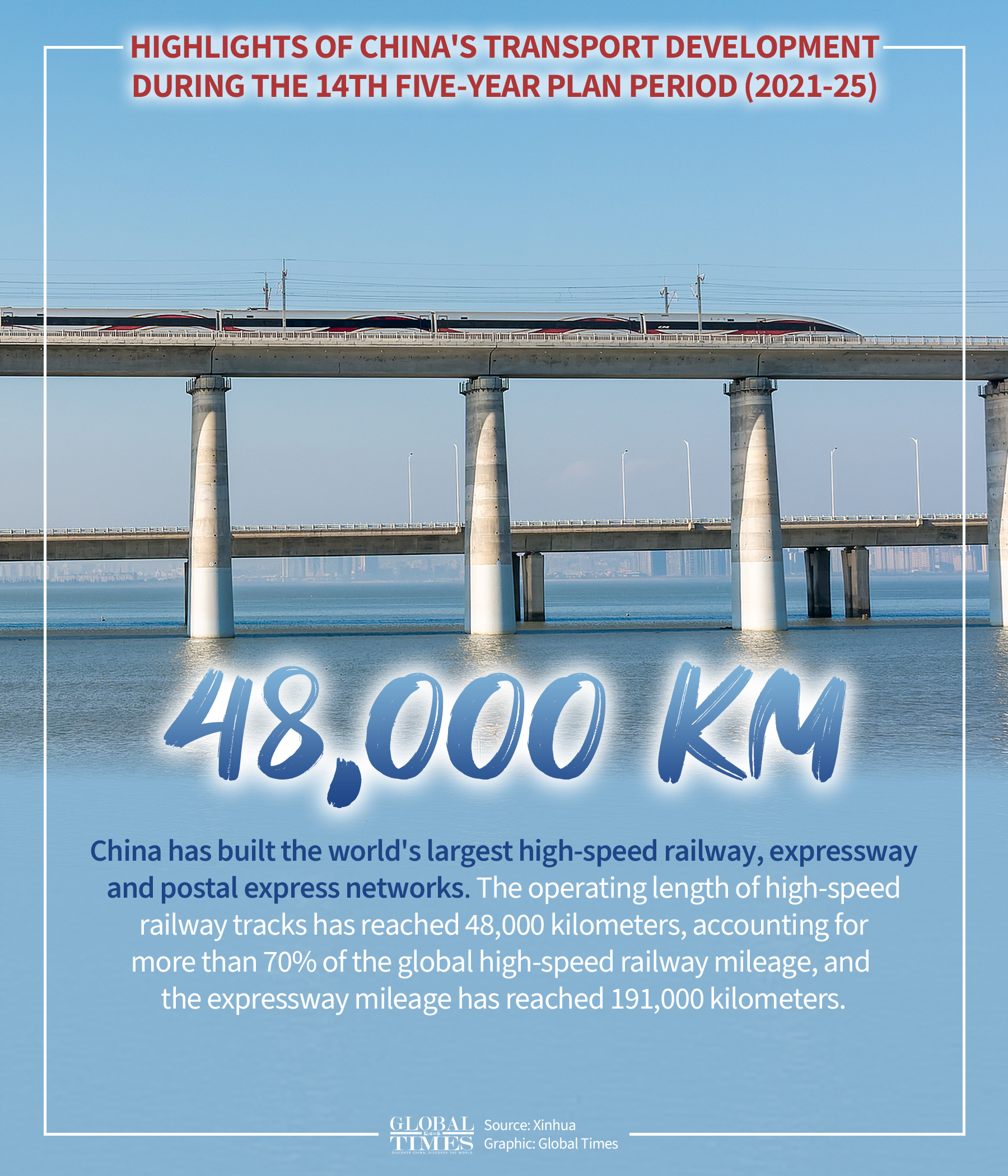 Highlights of China's transport development during the 14th Five-Year Plan period (2021-25)