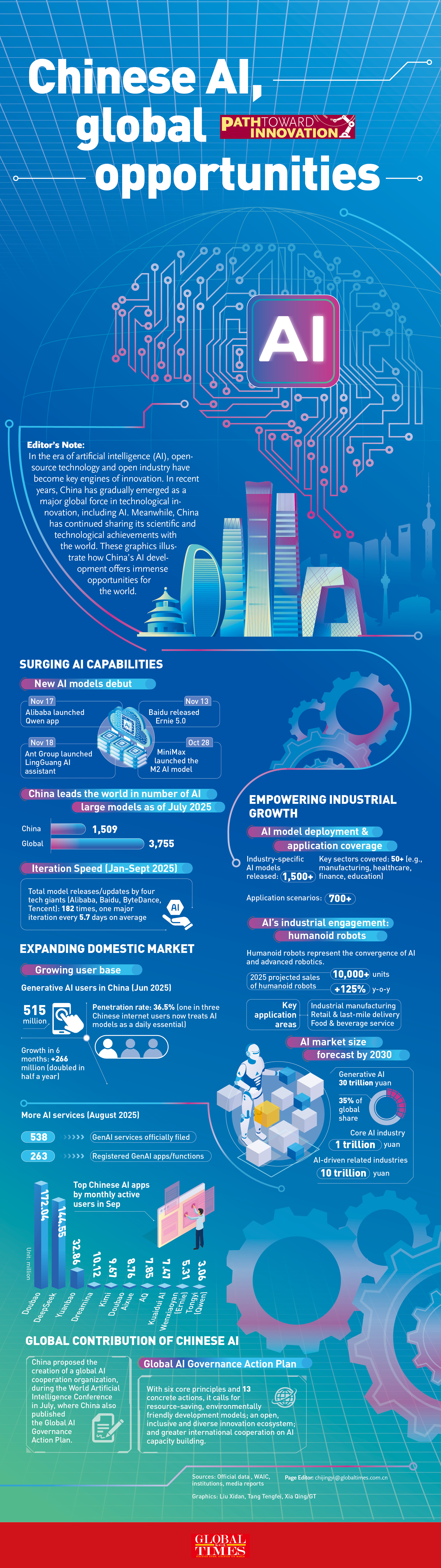 China's AI models innovation offers immense opportunities for the world Infographic: GT